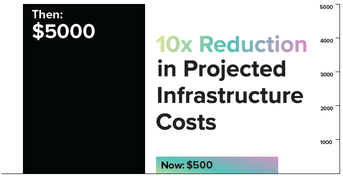 Power Digital Case Study Infographic 1 - Then: $5,000, 10x Reduction in Projected Infrastructure Costs - Now $500